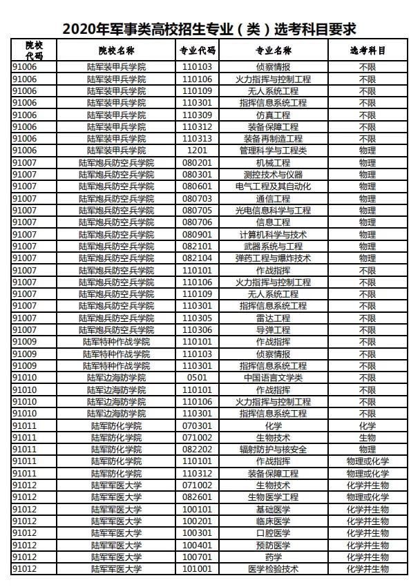 2020年军事类高校招生专业选科要求