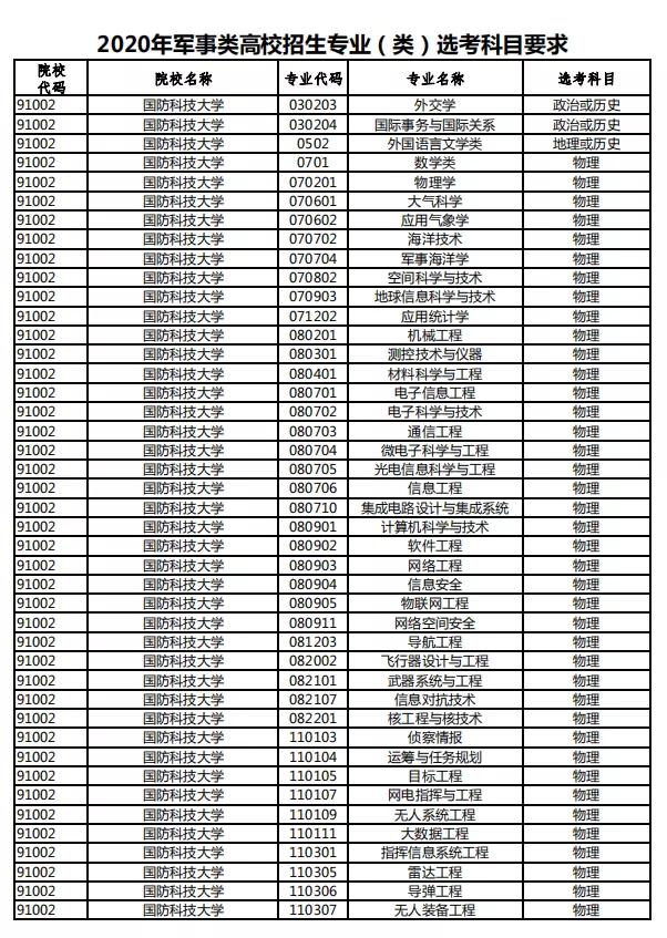 2020年军事类高校招生专业选科要求