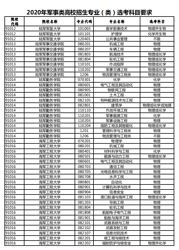 2020年军事类高校招生专业选科要求