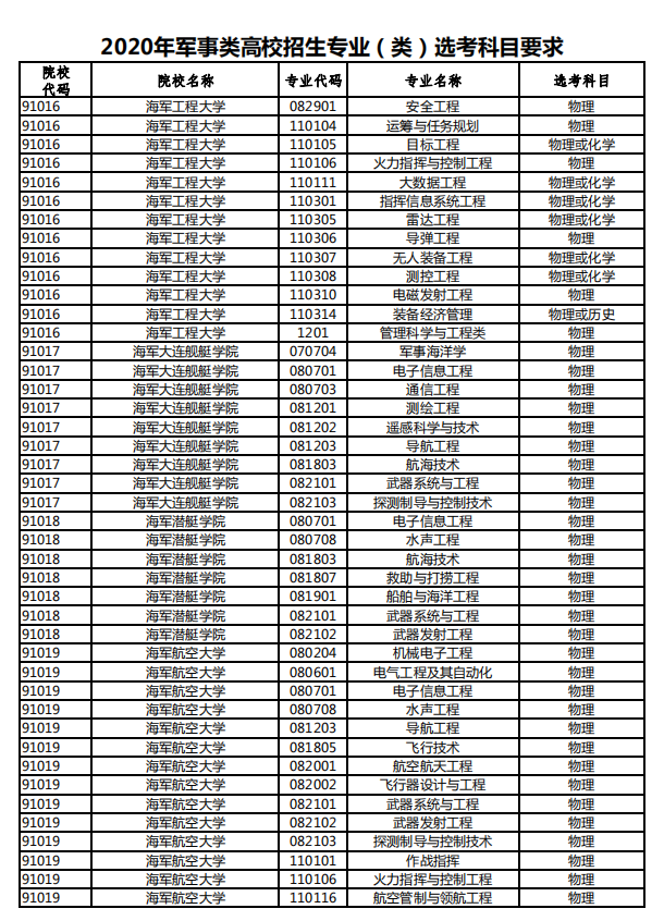 2020年军事类高校招生专业选科要求