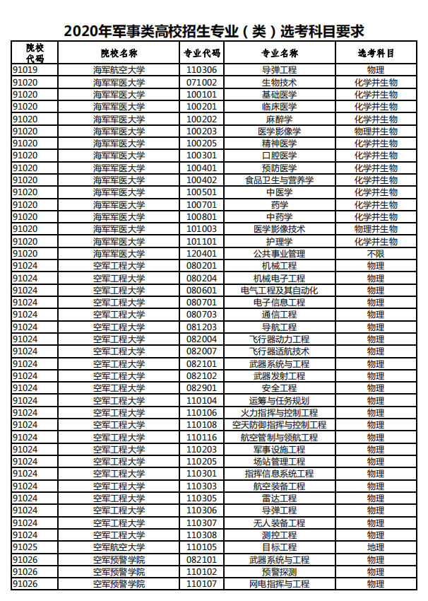 2020年军事类高校招生专业选科要求