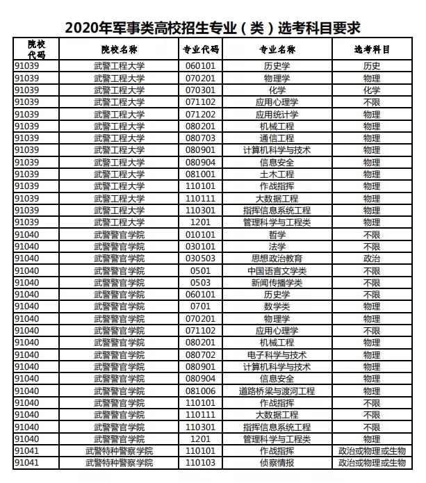 2020年军事类高校招生专业选科要求