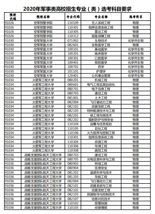2020年军事类高校招生专业选科要求