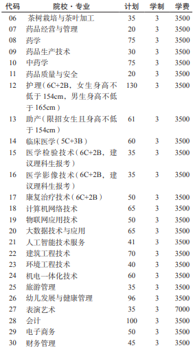 2021年铜仁职业技术学院分类考试专业及计划