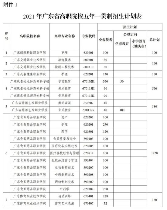 2021年广东高职院校五年一贯制单招考试时间安排