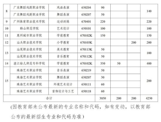 2021年广东高职院校五年一贯制单招考试时间安排