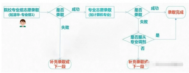 2021年新高考如何填报志愿？