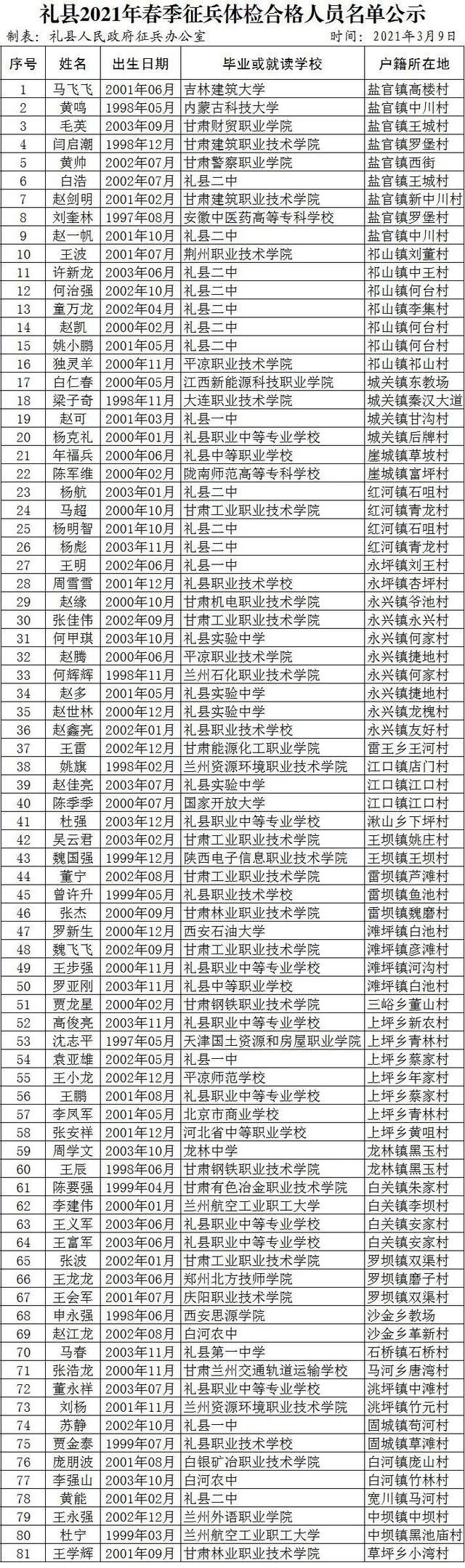 2021年甘肃省礼县春季征兵体检合格人员名单公布