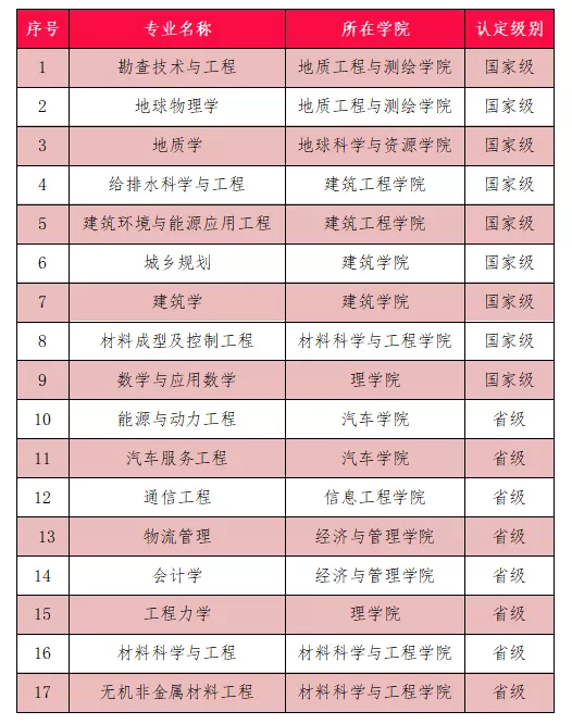 2021年全国一流本科专业双万计划专业名单公布