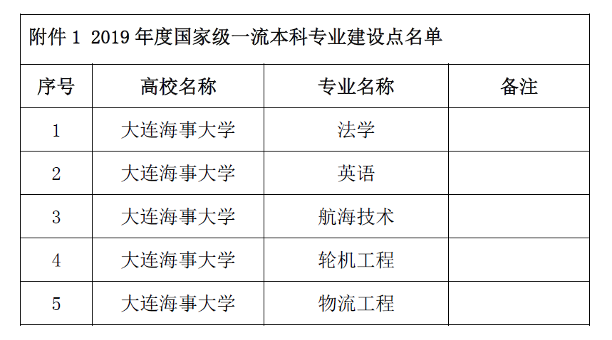 2021年全国一流本科专业双万计划专业名单公布