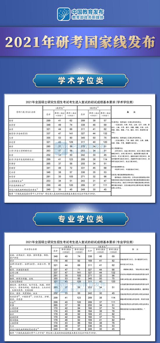 2021年全国硕士研究生招生考试国家分数线公布