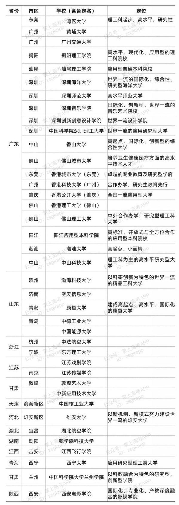 2021年全国正在筹建39所高水平新大学