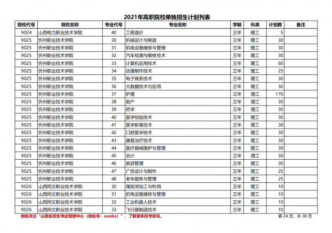 2021年山西高职院校单招计划（理工类）