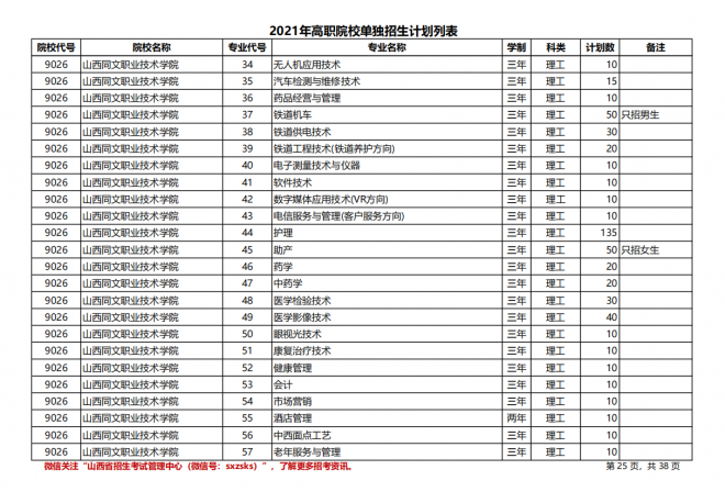 2021年山西高职院校单招计划（理工类）