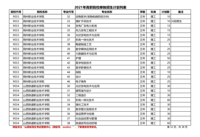 2021年山西高职院校单招计划（理工类）