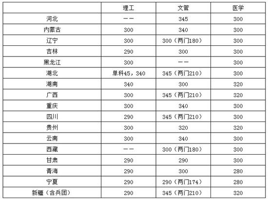 2021年华中科技大学考研复试分数线公布