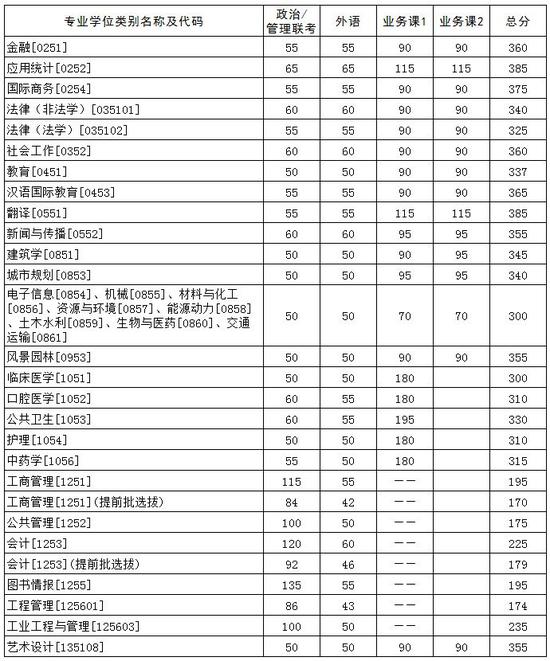 2021年华中科技大学考研复试分数线公布