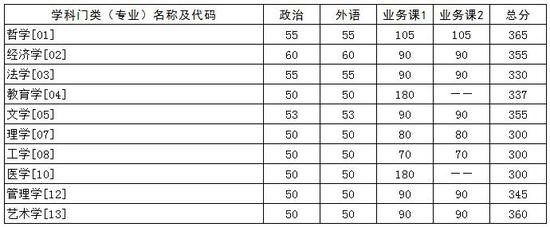 2021年华中科技大学考研复试分数线公布