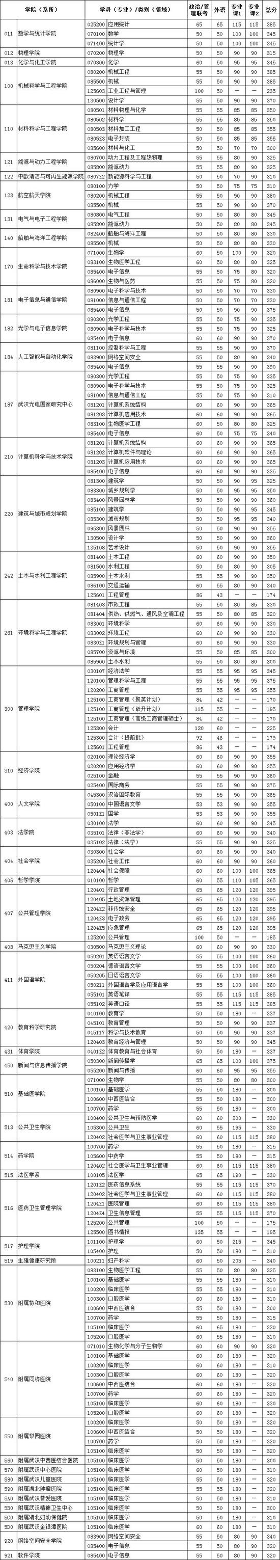 2021年华中科技大学考研复试分数线公布