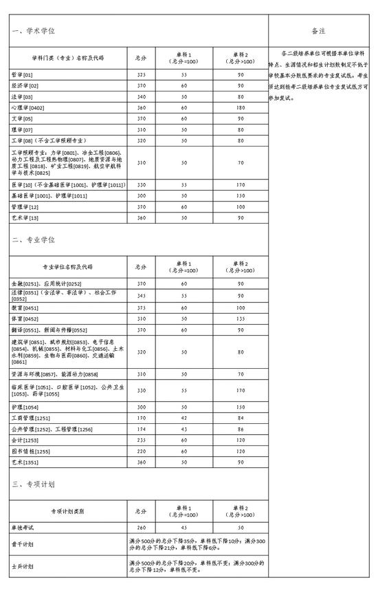 2021年中南大学考研复试分数线公布