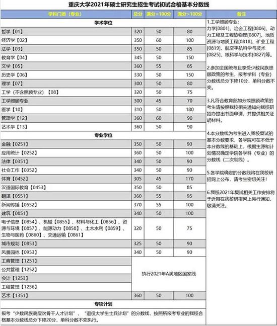 2021年重庆大学考研复试分数线公布