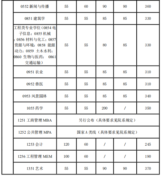 2021年上海交通大学考研复试分数线公布