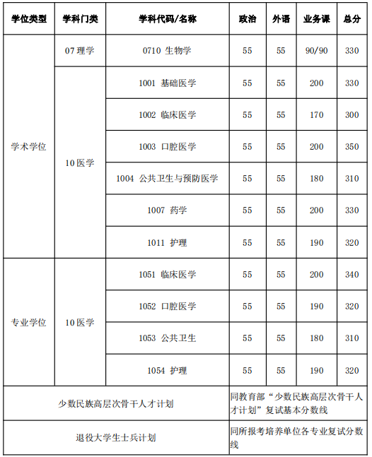 2021年上海交通大学考研复试分数线公布