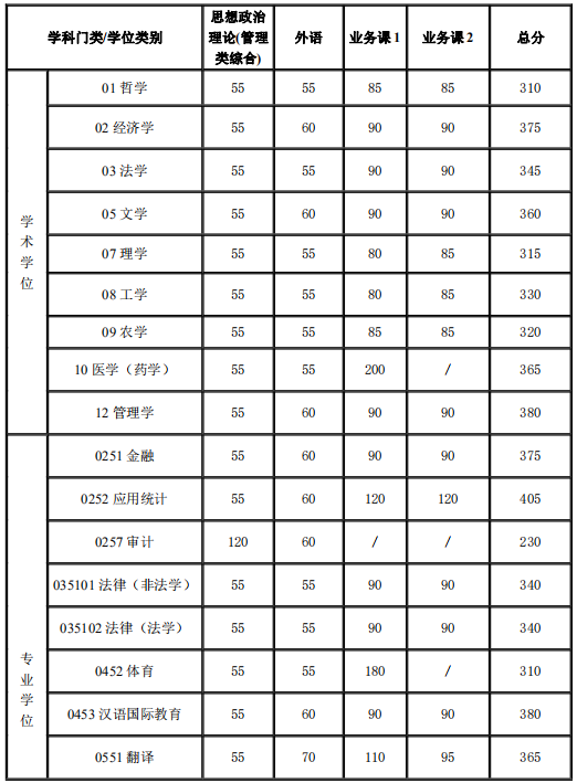 2021年上海交通大学考研复试分数线公布