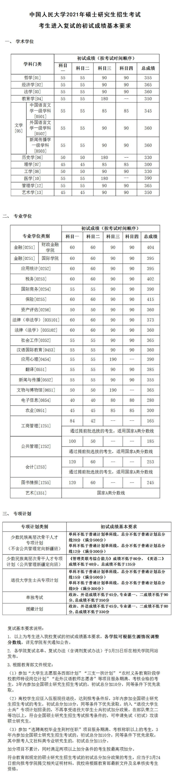 2021年中国人民大学考研复试分数线公布