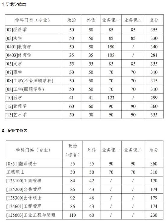 2021年西北工业大学考研复试分数线公布