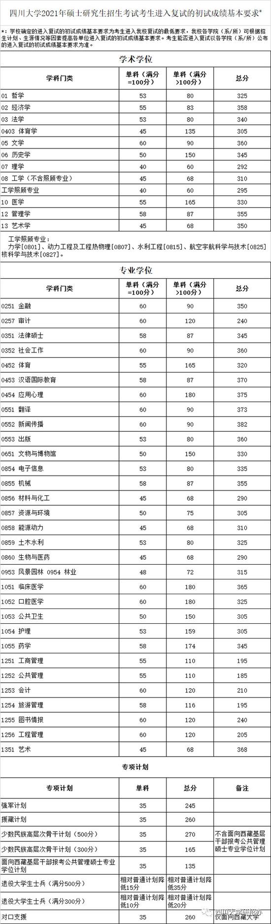 2021年四川大学考研复试分数线公布