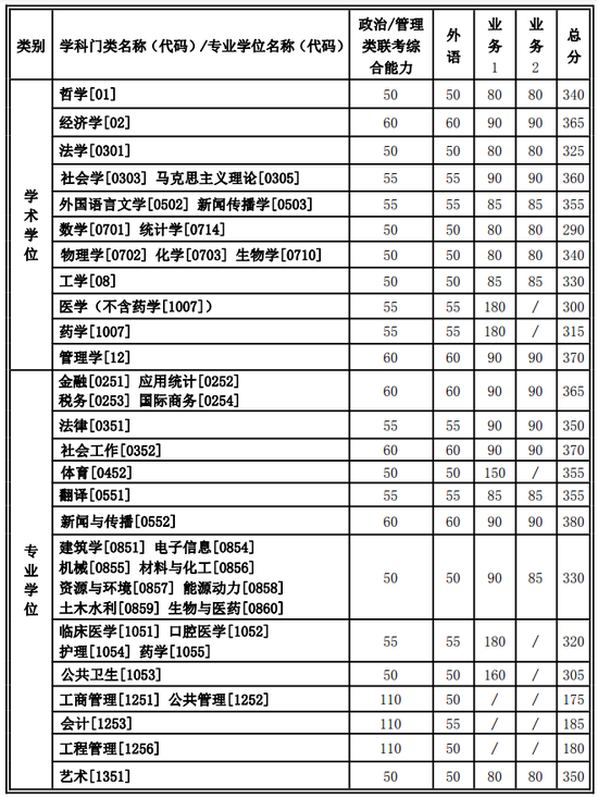 2021年西安交通大学考研复试分数线公布