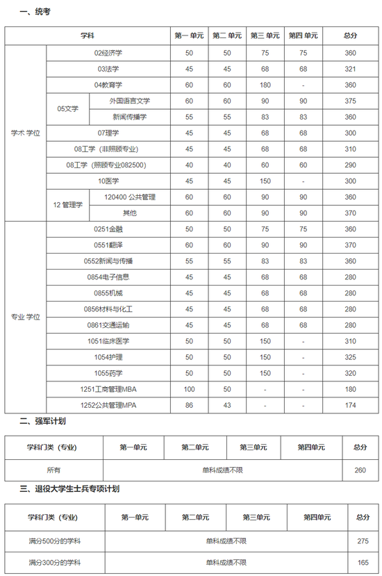 2021年电子科技大学考研复试分数线公布