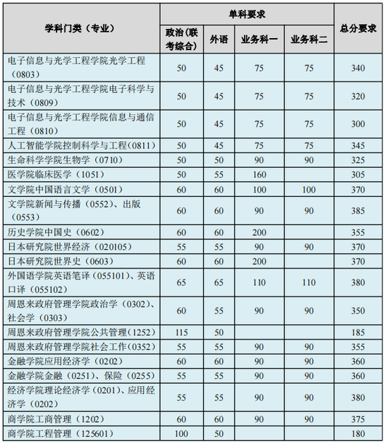 2021年南开大学考研复试分数线公布了