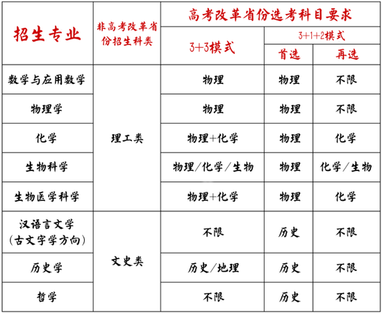 山东大学2021年强基计划招生简章公布