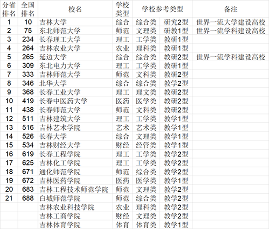 2021年中国东北地区各省大学综合实力排行榜