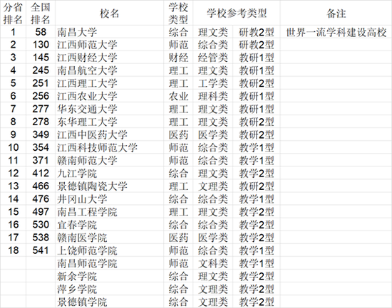 2021年中国华东地区各省大学综合实力排行榜