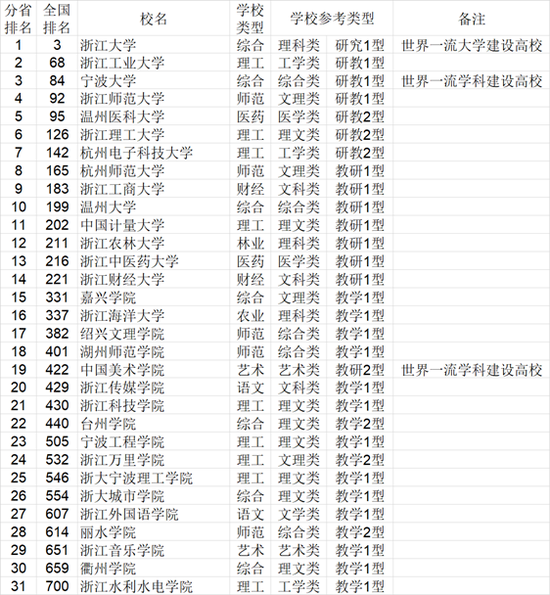 2021年中国华东地区各省大学综合实力排行榜