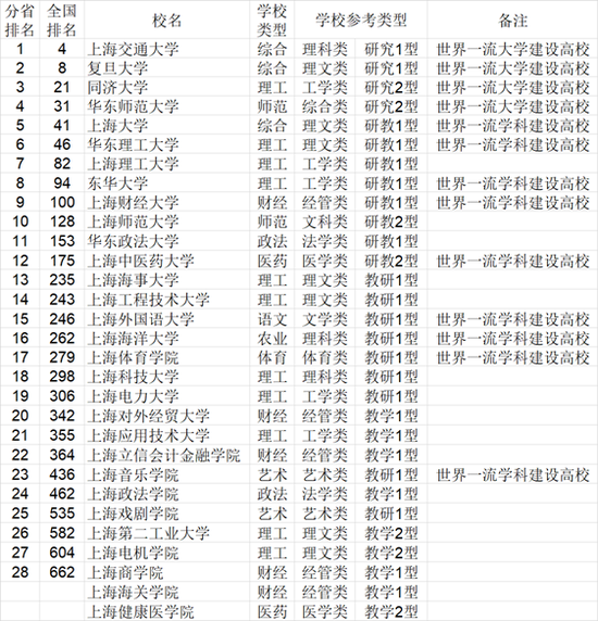 2021年中国华东地区各省大学综合实力排行榜