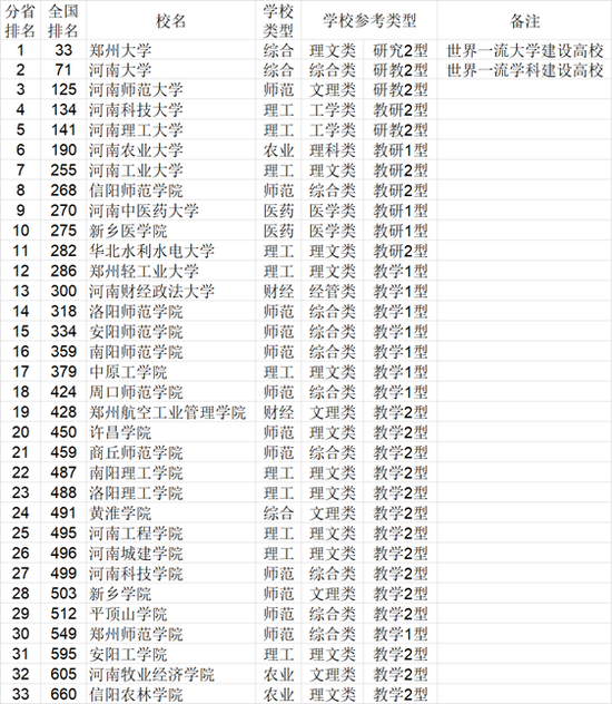 2021年中国中南地区各省大学综合实力排行榜