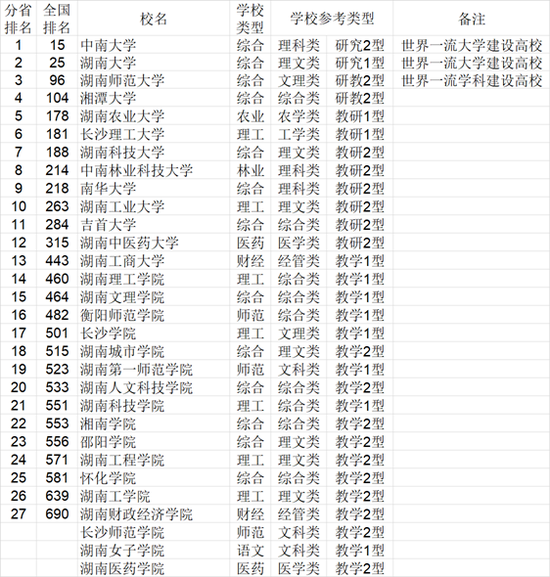 2021年中国中南地区各省大学综合实力排行榜