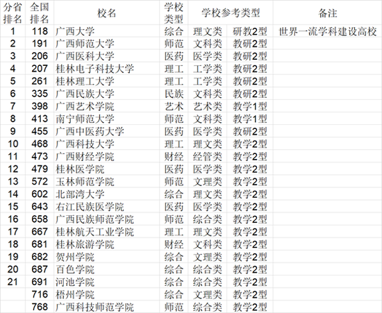 2021年中国中南地区各省大学综合实力排行榜