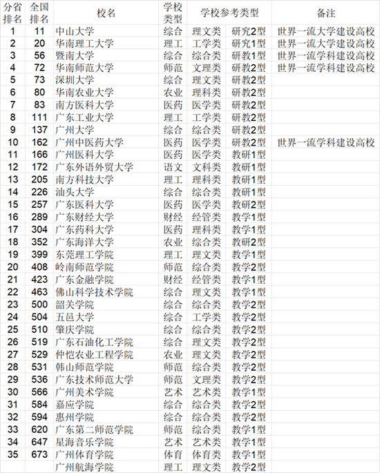 2021年中国中南地区各省大学综合实力排行榜