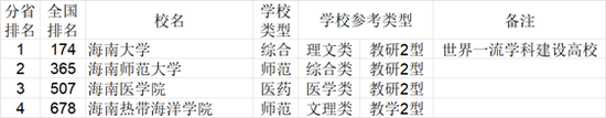 2021年中国中南地区各省大学综合实力排行榜