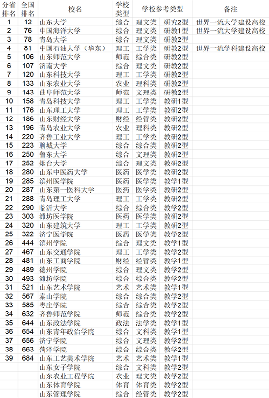 2021年中国772所大学综合实力各省排行榜