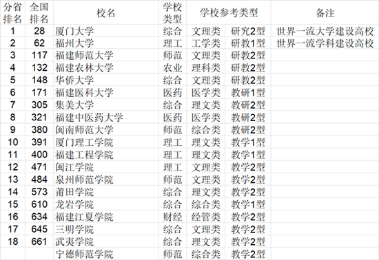 2021年中国772所大学综合实力各省排行榜