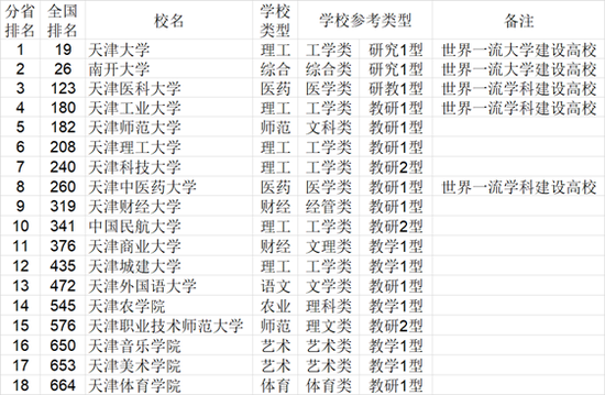 2021年中国772所大学综合实力各省排行榜