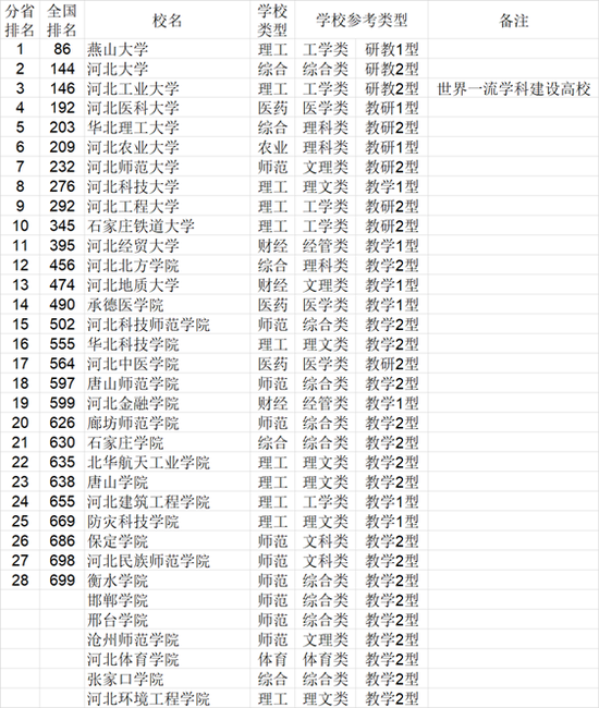 2021年中国772所大学综合实力各省排行榜