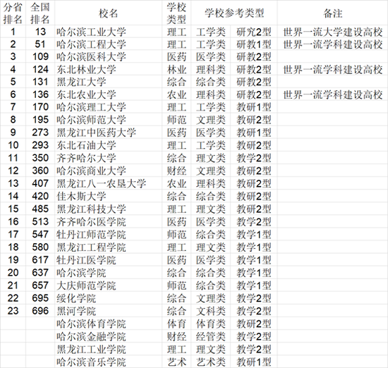 2021年中国772所大学综合实力各省排行榜