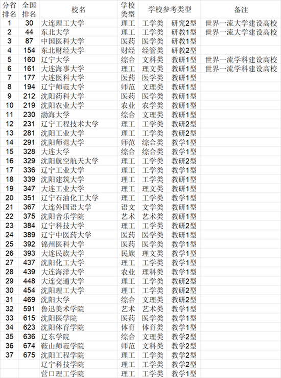 2021年中国772所大学综合实力各省排行榜